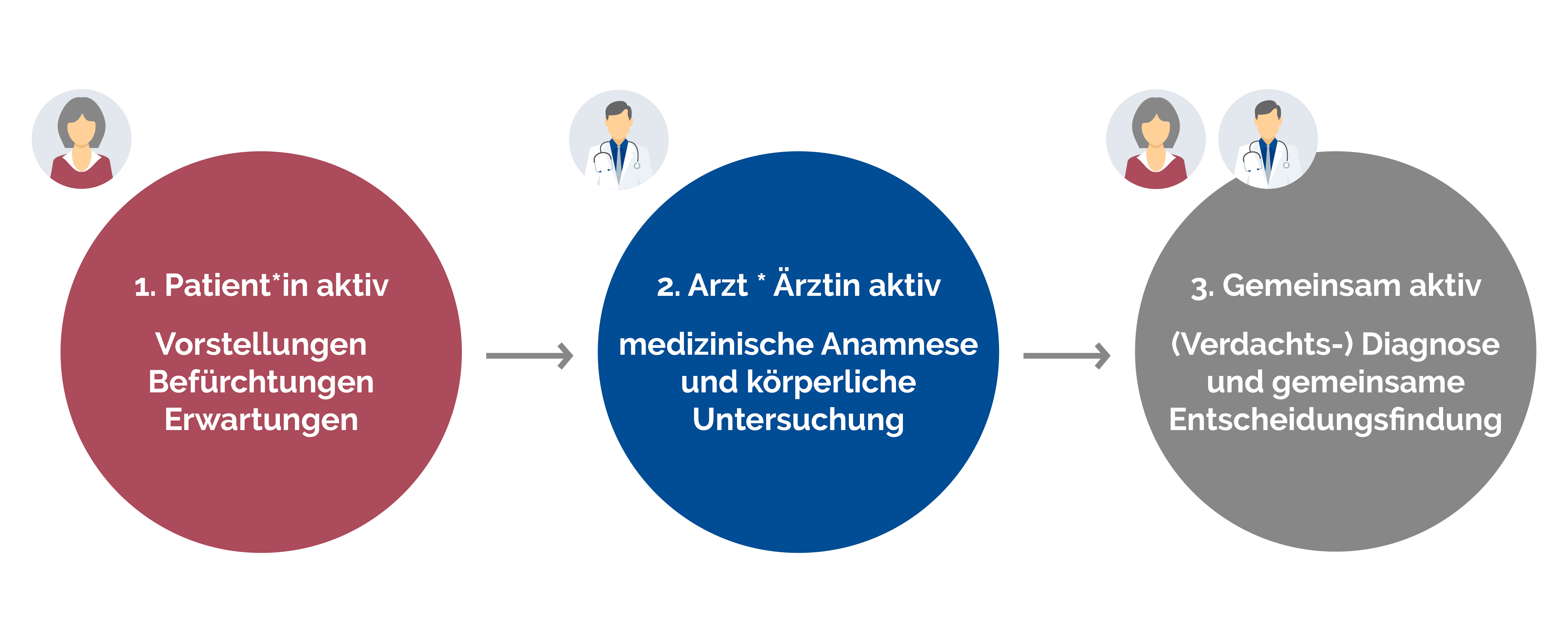 Arzt-Patienten-Gespräch