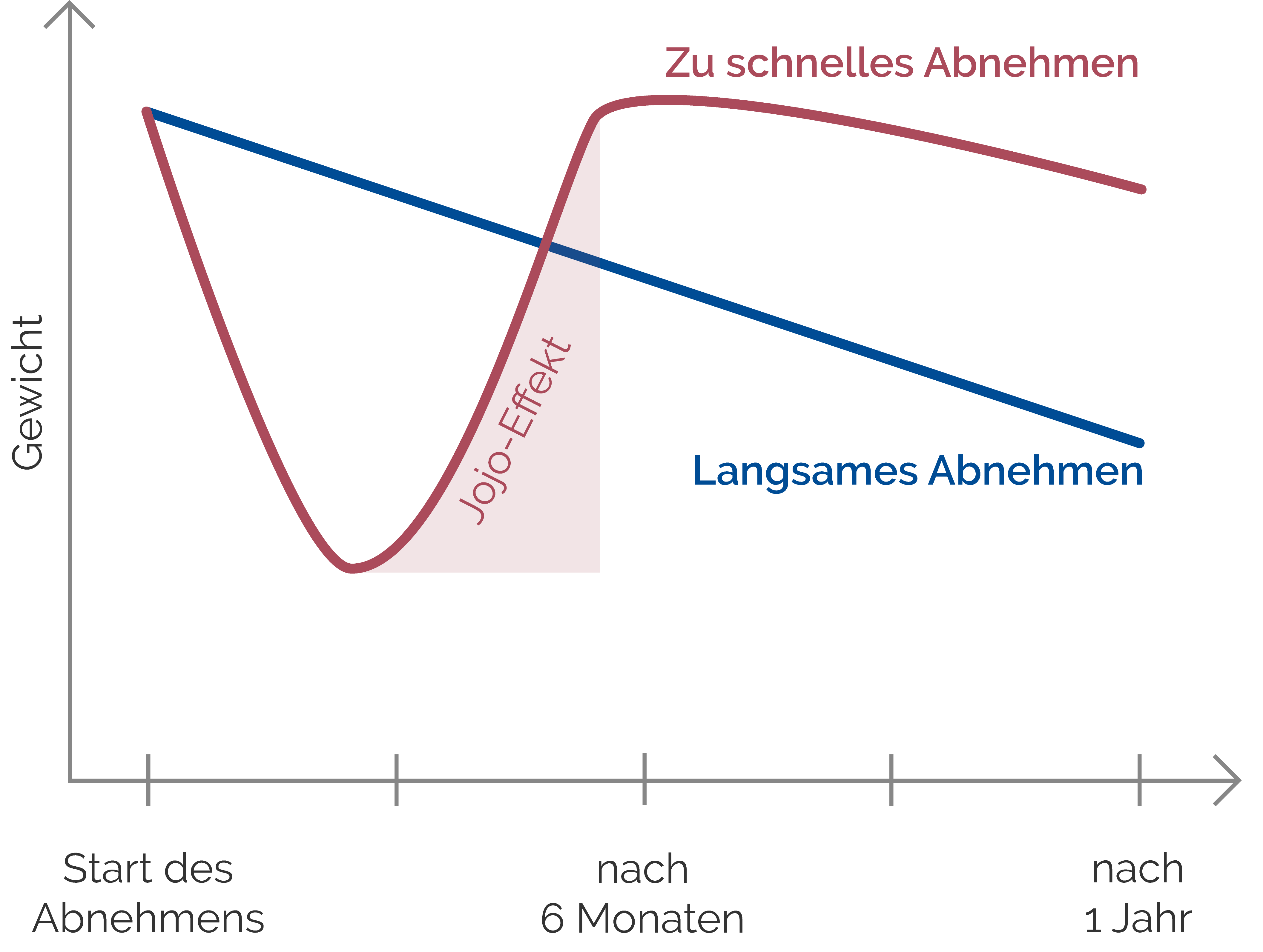 Langsam abnehmen